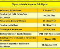 SİYASAL ALANDA YAPILAN İNKILAPLAR
